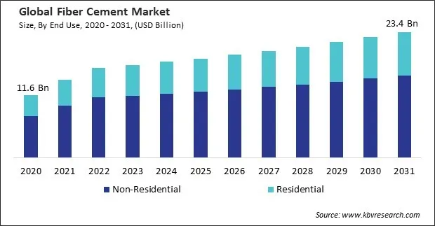 Fiber Cement Market Size - Global Opportunities and Trends Analysis Report 2020-2031