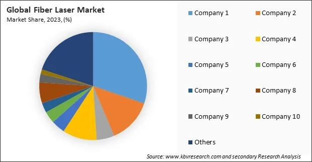 Fiber Laser Market Share 2023 Fiber Laser Market Share 2023