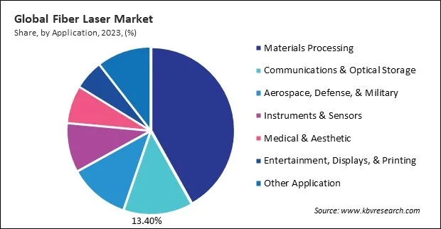 Fiber Laser Market Share and Industry Analysis Report 2023 Fiber Laser Market Share and Industry Analysis Report 2023