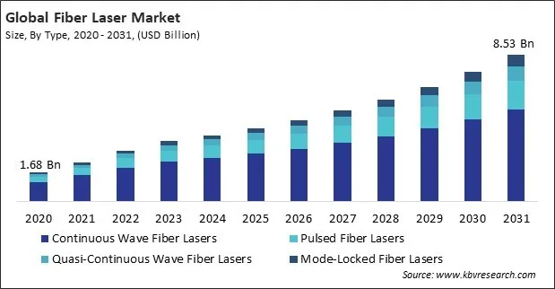 Fiber Laser Market Size - Global Opportunities and Trends Analysis Report 2020-2031 Fiber Laser Market Size - Global Opportunities and Trends Analysis Report 2020-2031
