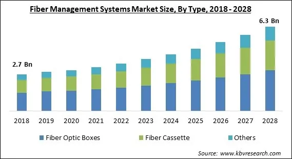 Fiber Management Systems Market - Global Opportunities and Trends Analysis Report 2018-2028