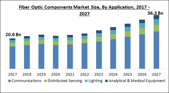 Fiber Optic Components Market Size - Global Opportunities and Trends Analysis Report 2017-2027 Fiber Optic Components Market Size - Global Opportunities and Trends Analysis Report 2017-2027
