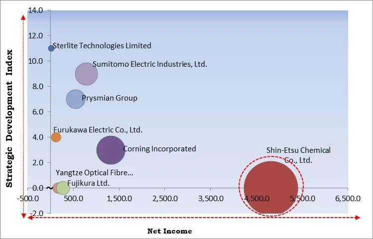 Fiber Optic Preform Market - Competitive Landscape and Trends by Forecast 2030 Fiber Optic Preform Market - Competitive Landscape and Trends by Forecast 2030
