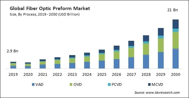 Fiber Optic Preform Market Size - Global Opportunities and Trends Analysis Report 2019-2030 Fiber Optic Preform Market Size - Global Opportunities and Trends Analysis Report 2019-2030