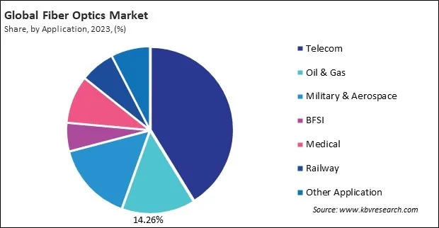 Fiber Optics MarketShare and Industry Analysis Report 2023