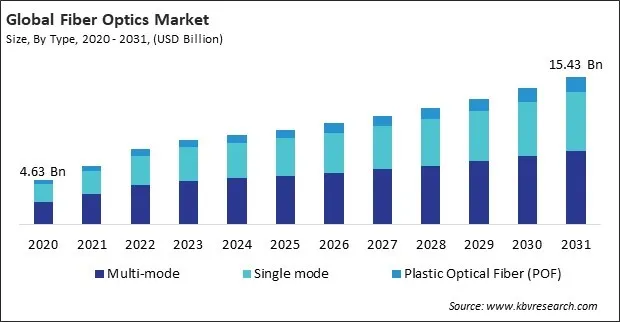 Fiber Optics Market size - Global Opportunities and Trends Analysis Report 2020-2031