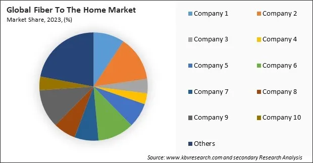 Fiber To The Home Market Share 2023