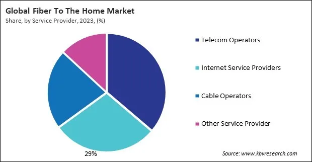 Fiber To The Home Market Share and Industry Analysis Report 2023