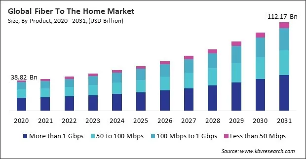 Fiber To The Home Market Size - Global Opportunities and Trends Analysis Report 2020-2031