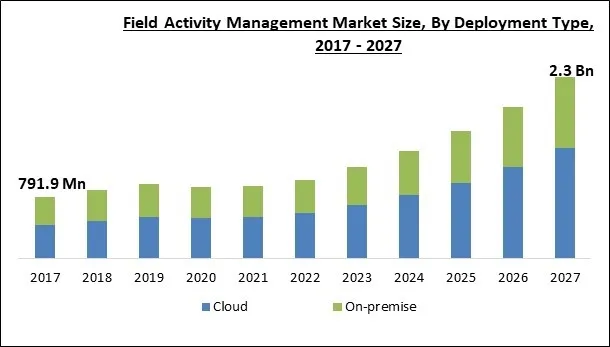 Field Activity Management Market Size - Global Opportunities and Trends Analysis Report 2017-2027