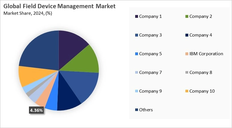 Field Device Management Market Share 2024