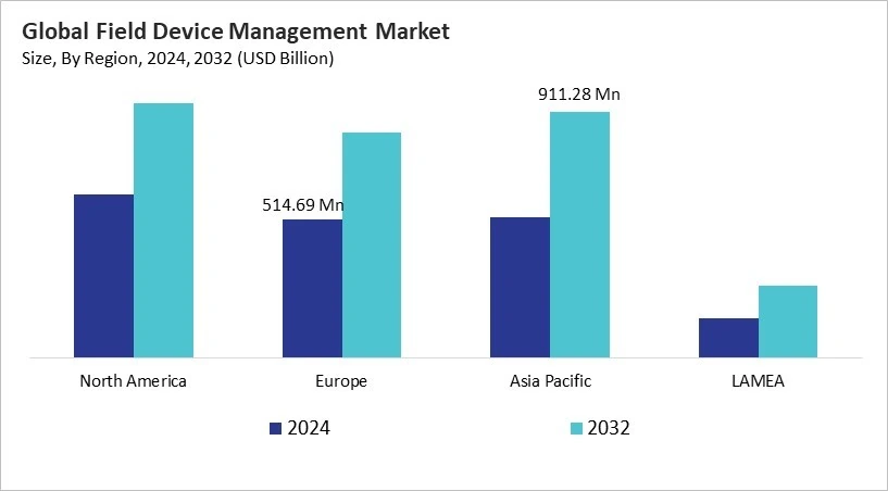 Field Device Management Market Size - By Region