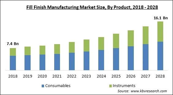 Fill Finish Manufacturing Market - Global Opportunities and Trends Analysis Report 2018-2028 Fill Finish Manufacturing Market - Global Opportunities and Trends Analysis Report 2018-2028