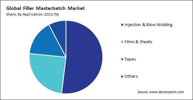 Filler Masterbatch Market Share and Industry Analysis Report 2022