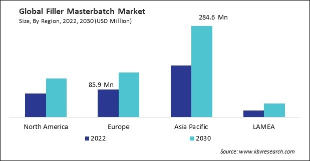 Filler Masterbatch Market Size - By Region