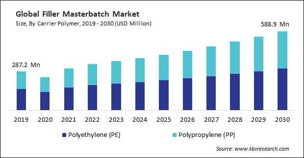 Filler Masterbatch Market Size - Global Opportunities and Trends Analysis Report 2019-2030