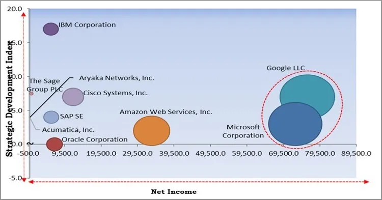 Finance Cloud Market - Competitive Landscape and Trends by Forecast 2028 Finance Cloud Market - Competitive Landscape and Trends by Forecast 2028