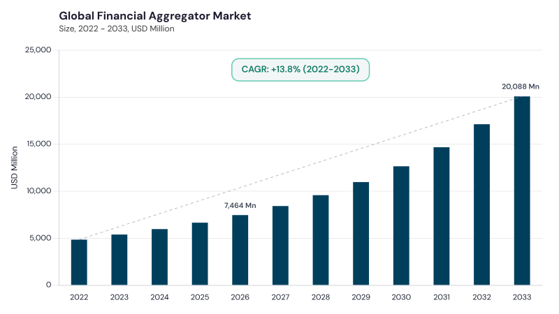 Financial Aggregator Market CAGR and growth forecast Financial Aggregator Market CAGR and growth forecast