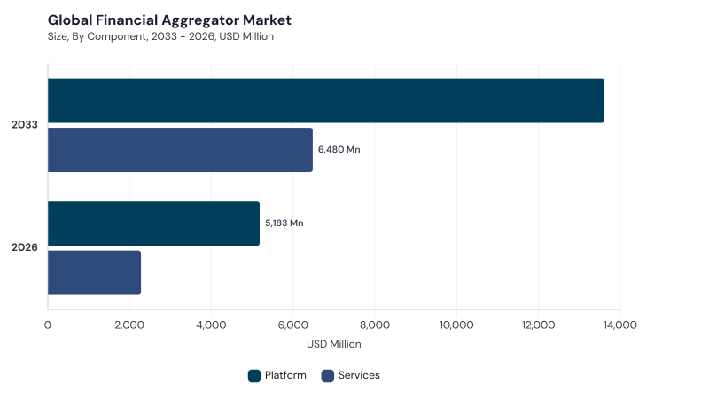Financial Aggregator Market segment size and growth forecast Financial Aggregator Market segment size and growth forecast