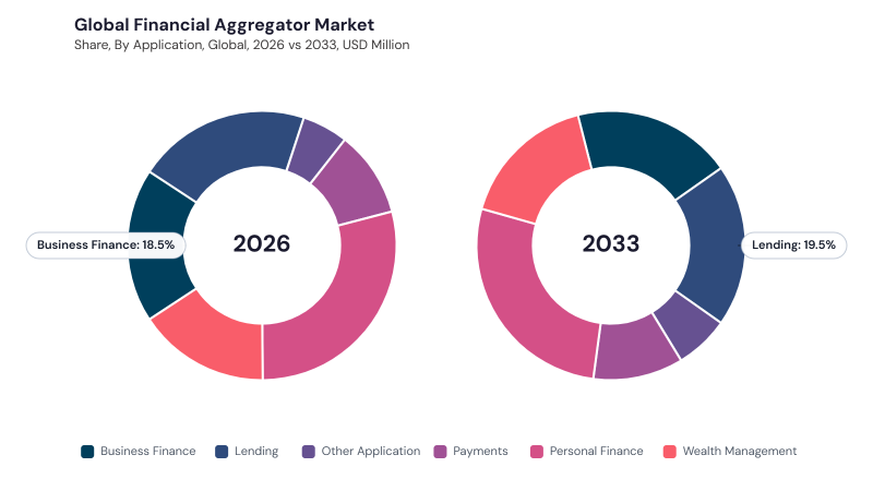 Financial Aggregator Market segment Share Financial Aggregator Market segment Share