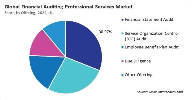 Financial Auditing Professional Services Market Share and Industry Analysis Report 2024