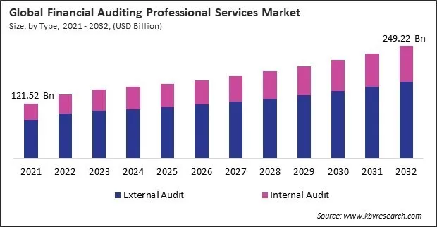 Financial Auditing Professional Services Market Size - Global Opportunities and Trends Analysis Report 2021-2032