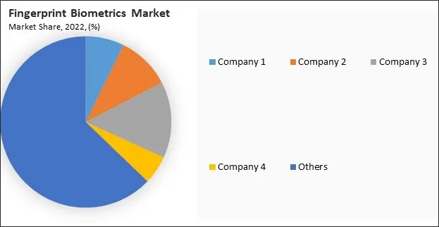 Fingerprint Biometrics Market Share 2022