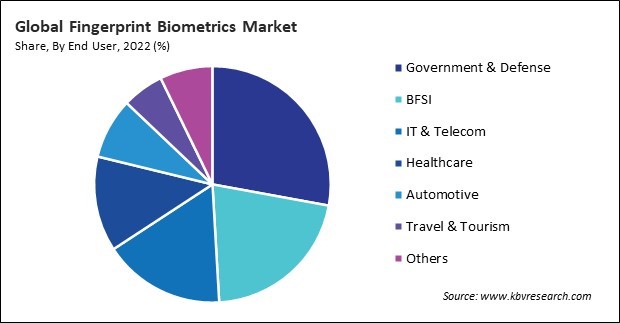 Fingerprint Biometrics Market Share and Industry Analysis Report 2022