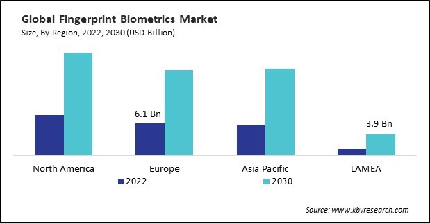 Fingerprint Biometrics Market Size - By Region
