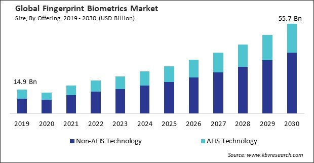 Fingerprint Biometrics Market Size - Global Opportunities and Trends Analysis Report 2019-2030