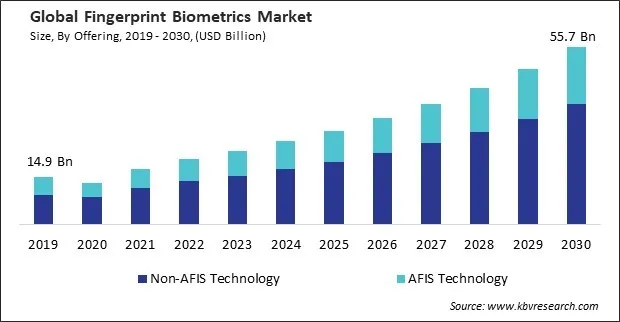Fingerprint Biometrics Market Size - Global Opportunities and Trends Analysis Report 2019-2030