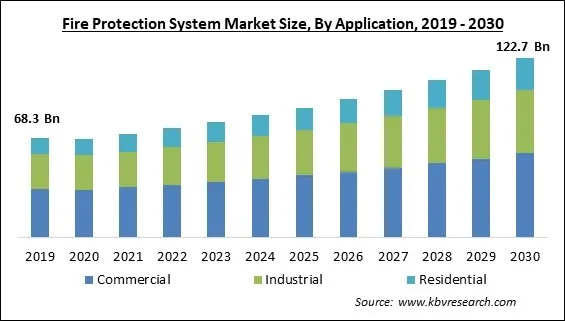 Fire Protection System Market Size - Global Opportunities and Trends Analysis Report 2019-2030