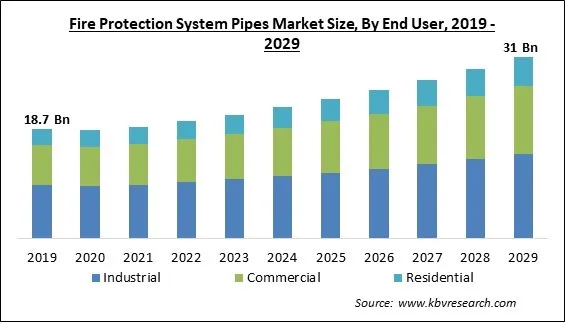 Fire Protection System Pipes Market Size - Global Opportunities and Trends Analysis Report 2019-2029 Fire Protection System Pipes Market Size - Global Opportunities and Trends Analysis Report 2019-2029