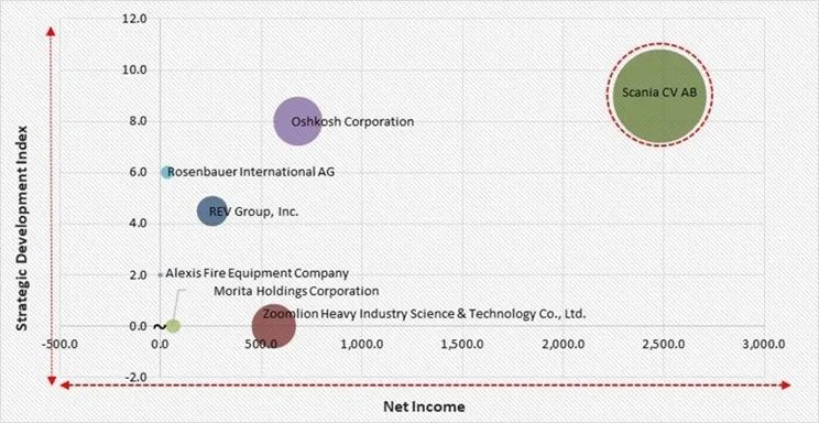 Fire Truck Market - Competitive Landscape and Trends by Forecast 2032