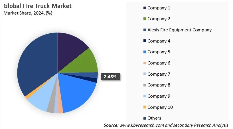 Fire Truck Market Share 2024