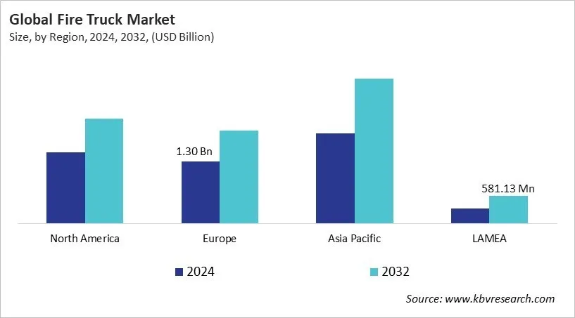  Fire Truck Market Size - By Region