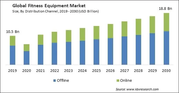 Fitness Equipment Market Size - Global Opportunities and Trends Analysis Report 2019-2030