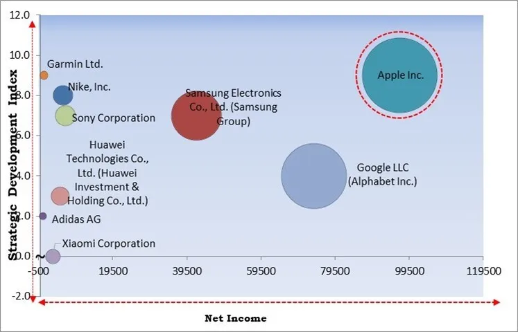Fitness Tracker Market - Competitive Landscape and Trends by Forecast 2030