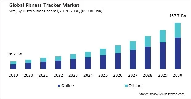 Fitness Tracker Market Size - Global Opportunities and Trends Analysis Report 2019-2030