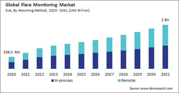 Flare Monitoring Market Size - Global Opportunities and Trends Analysis Report 2020-2031