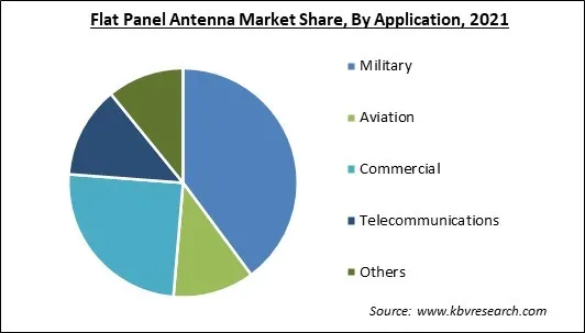Flat Panel Antenna Market Share and Industry Analysis Report 2021 Flat Panel Antenna Market Share and Industry Analysis Report 2021