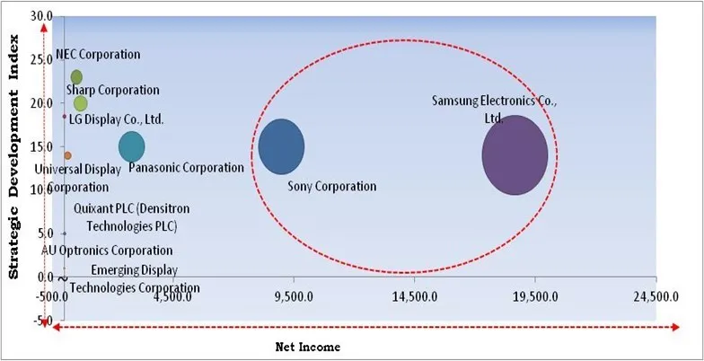 Flat Panel Display Market Cardinal Matrix