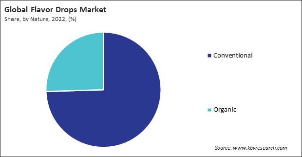 Flavor Drops Market Share and Industry Analysis Report 2022