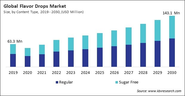 Flavor Drops Market Size - Global Opportunities and Trends Analysis Report 2019-2030