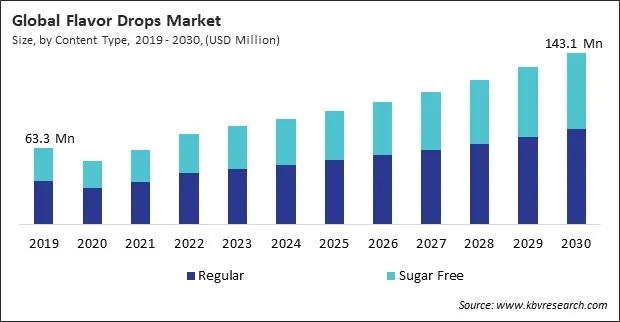 Flavor Drops Market Size - Global Opportunities and Trends Analysis Report 2019-2030 Flavor Drops Market Size - Global Opportunities and Trends Analysis Report 2019-2030