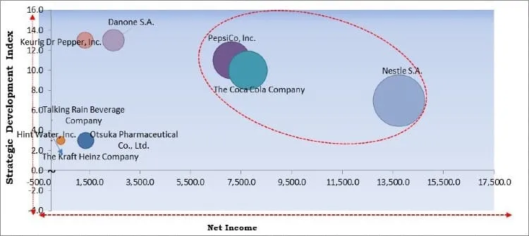 Flavored Water Market - Competitive Landscape and Trends by Forecast 2027 Flavored Water Market - Competitive Landscape and Trends by Forecast 2027