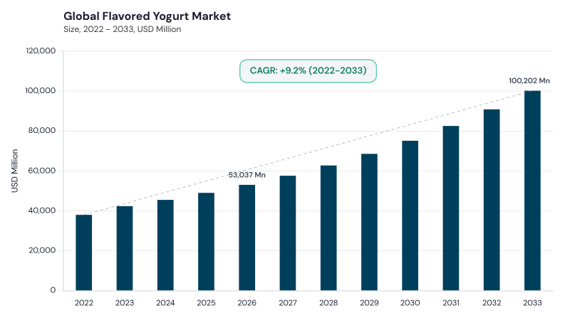 Flavored Yogurt Market CAGR and growth forecast Flavored Yogurt Market CAGR and growth forecast