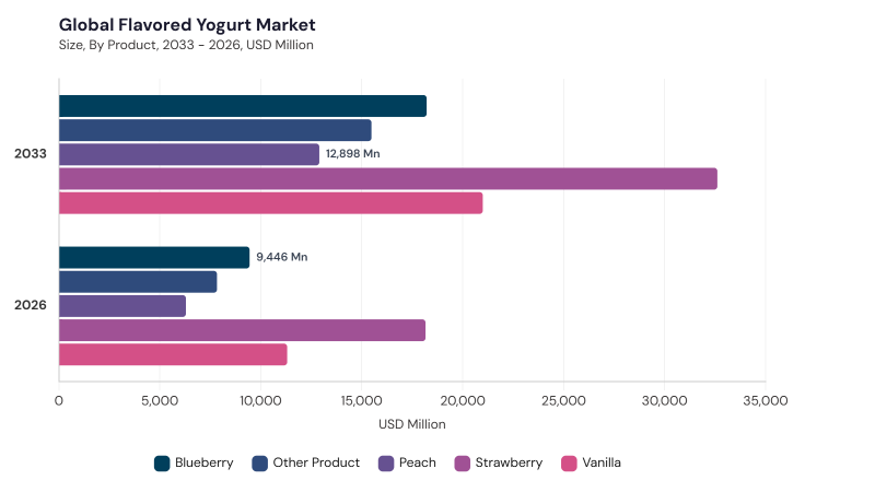Flavored Yogurt Market segment size and growth forecast Flavored Yogurt Market segment size and growth forecast