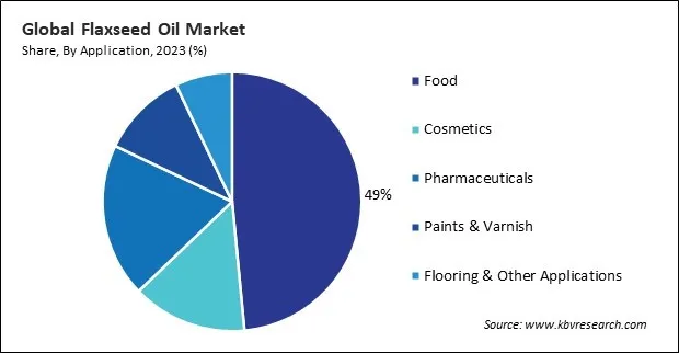 Flaxseed Oil Market Share and Industry Analysis Report 2023 Flaxseed Oil Market Share and Industry Analysis Report 2023