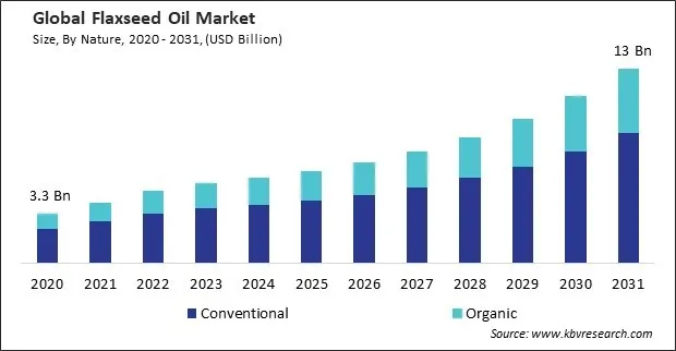 Flaxseed Oil Market Size - Global Opportunities and Trends Analysis Report 2020-2031 Flaxseed Oil Market Size - Global Opportunities and Trends Analysis Report 2020-2031